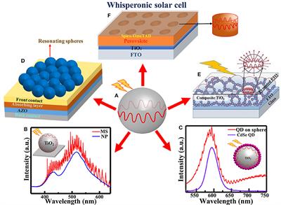 Quantum Dot Sensitized Whisperonic Solar Cells—Improving Efficiency Through Whispering Gallery Modes